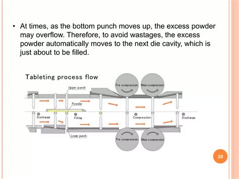 Image result for Tablet Compression Machine Diagram