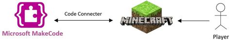 Image result for How to Program a Minecraft Mod