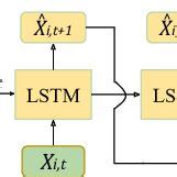 Image result for Encoder/Decoder Architecture Neural Net Image