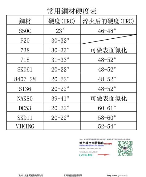 模具設計中常用模具鋼使用硬度範圍？淬火後的硬度？知道多少 - 每日頭條