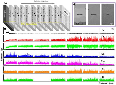 Evolution of CrCx Ceramic Induced by Laser Direct Energy Deposition ...