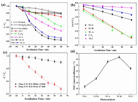 Photocatalytic Performance and Degradation Pathway of Rhodamine B with ...