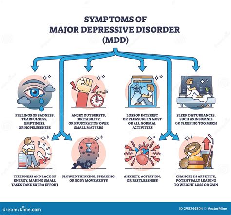 Symptoms of Major Depressive Disorder or MDD Mental Condition Outline Diagram Stock Vector ...