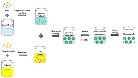 Preparation, Characterization, and Evaluation of Pyraclostrobin ...
