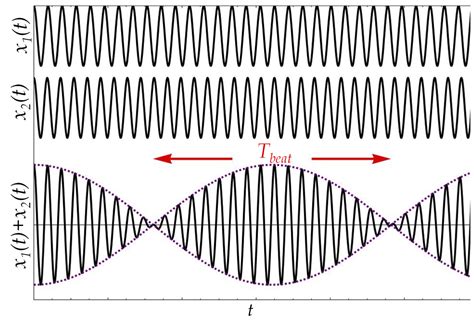 Image result for Physics Beat Frequency