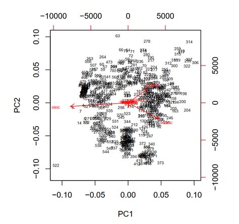 PCA in Biostatistics 的图像结果