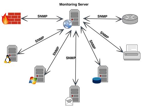 Image result for SNMP Configuration