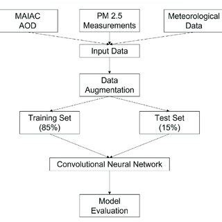 Image result for Flowchart Methodology Data Science Cycle