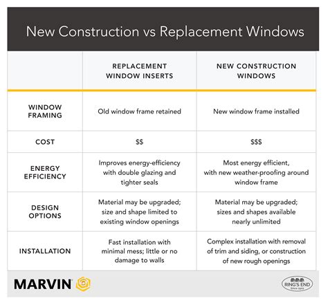 The Difference in New Construction vs. Replacement Windows