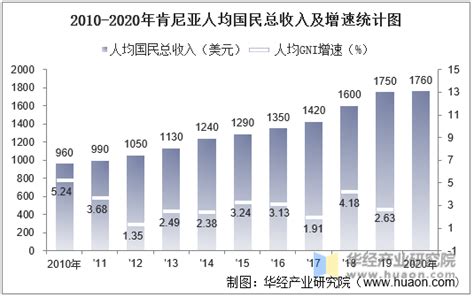 2010-2019年肯尼亚GDP、人均国民总收入、人均GDP及农业增加值占比统计_华经情报网_华经产业研究院