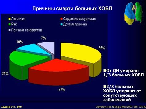 Сочетание ХОБЛ и ИБС: случайность или закономерность - презентация онлайн