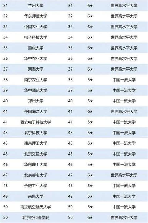 2020中国137所“双一流”大学最新排名-中国瞭望-万维读者网（电脑版）