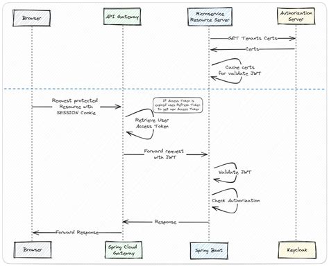 API Key Implementation 的图像结果