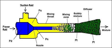Image result for Modulating Ejector