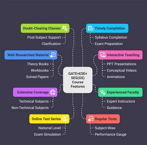 1 Year Classroom Course for ESE, GATE & SES (GS) 2027