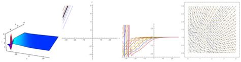 Stability Analysis of the Rational Solutions, Periodic Cross-Rational ...