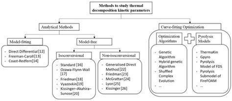 A Simple Direct Method to Obtain Kinetic Parameters for Polymer Thermal ...