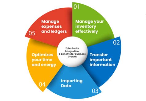 Image result for Sample of API Integration Zoho App