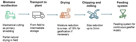 Decentralized Model for Sustainable Aviation Fuel (SAF) Production from ...