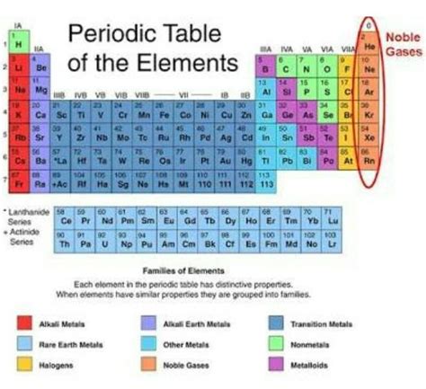 Where are the Noble Gases situated on the Periodic Table? - Brainly.in