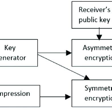 Image result for Security/Encryption