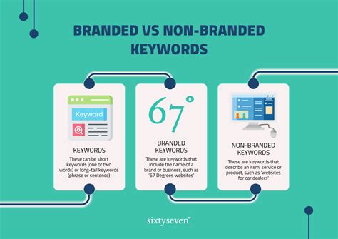 Branded vs non-branded keywords | 67 Degrees