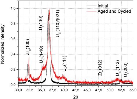 SciELO Brasil - Microstructural characterization of U-7.5Nb-2.5Zr alloy after ageing and ...
