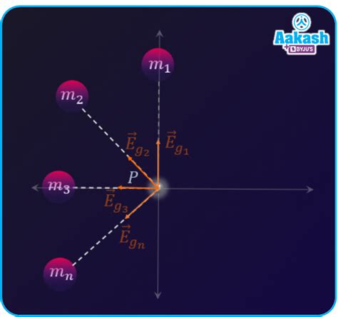 Gravitational Field: Principle of superposition, gravitational field ...