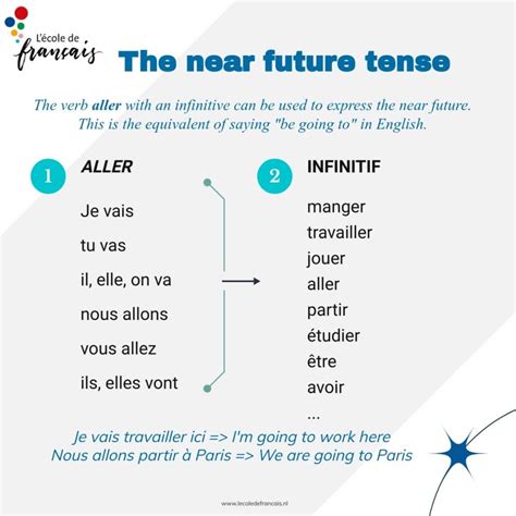 The Ultimate Guide To The French Future Tense