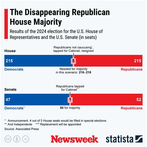 Republican House Majority in Peril - Newsweek