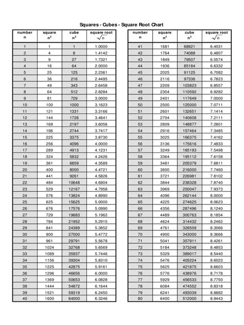 Square Root Chart - 6 Free Templates in PDF, Word, Excel Download