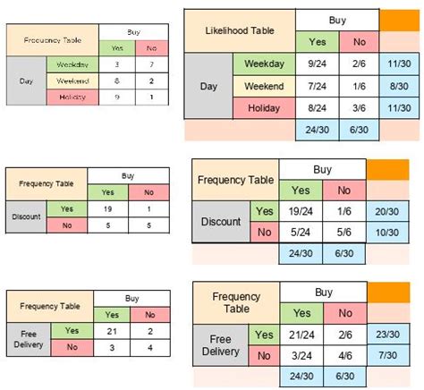 Image result for Naive Bayes Classifier Problem in Machine Learning