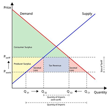 Tariff Model 的图像结果