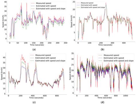 Predicting Cyclist Speed in Urban Contexts: A Neural Network Approach