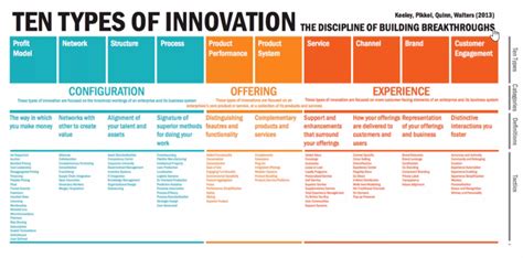 Types of Innovation 的图像结果
