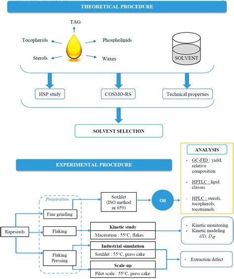 Alternative Bio-Based Solvents for Extraction of Fat and Oils ...