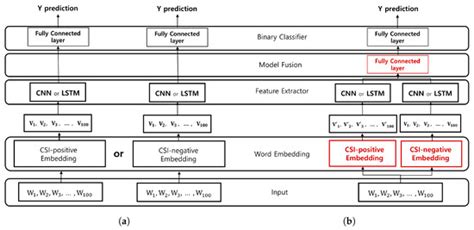 A New Text Classification Model Based on Contrastive Word Embedding for ...