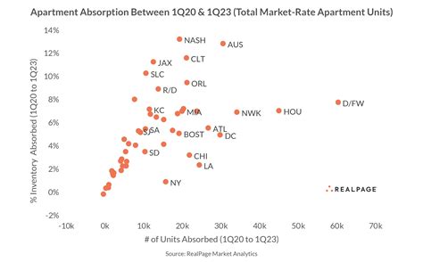 Sun Belt Markets Lead for Apartment Demand | RealPage Analytics Blog