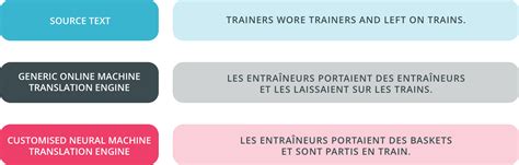 Image result for Machine Translation Engine