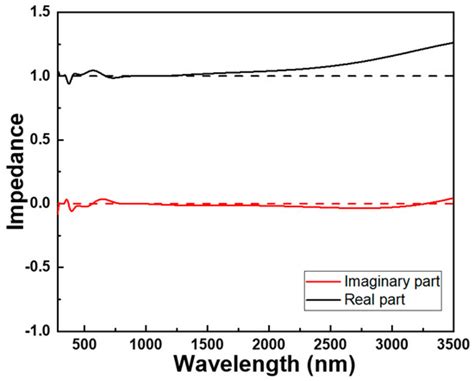 Analysis of an Ultra-Wideband, Perfectly Absorptive Fractal Absorber ...