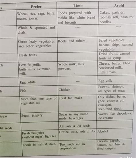 prepare a diet chart to provide balanced diet for one week - Brainly.in