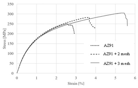 Development and Characterization of AZ91 Magnesium Alloy Reinforced ...
