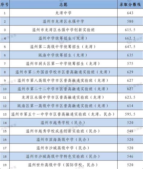 2022年浙江温州中考录取分数线已公布