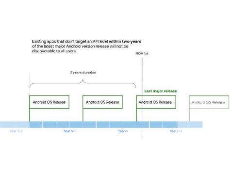 Google Play Store will neither show nor let you download old apps soon ...