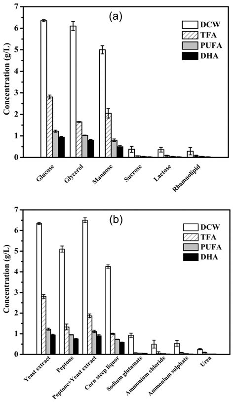 ARTP Mutagenesis of Schizochytrium sp. PKU#Mn4 and Clethodim-Based ...