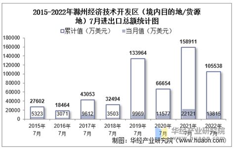 2022年滁州经济技术开发区（收发货人所在地）进出口总额及进出口差额统计分析_华经情报网_华经产业研究院