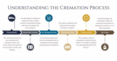 Image result for How Does the Cremation Process Work Step by Step