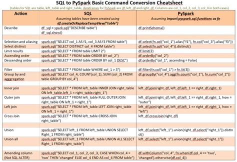 Image result for Python SQL Java Databricks Related in One Picture