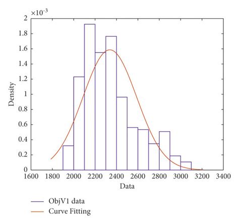 Image result for Fitting of Normal Distribution