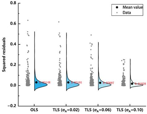 Total Least Squares Estimation in Hedonic House Price Models